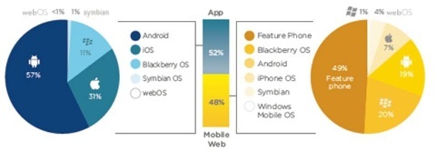 Jumptap: iOS has 31% of network data
