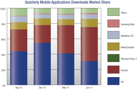 Study: Android overtakes Apple with 44% share of mobile downloads