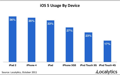 iOS 5 powering 33% of all eligible iOS devices