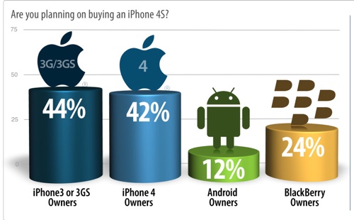 A look at who plans to buy the iPhone 4S