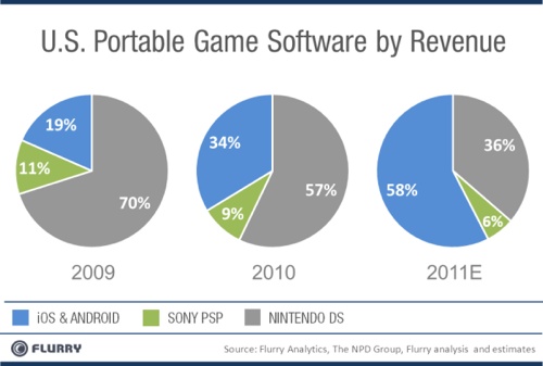 Android, iOS devices putting the squeeze on Nintendo, Sony