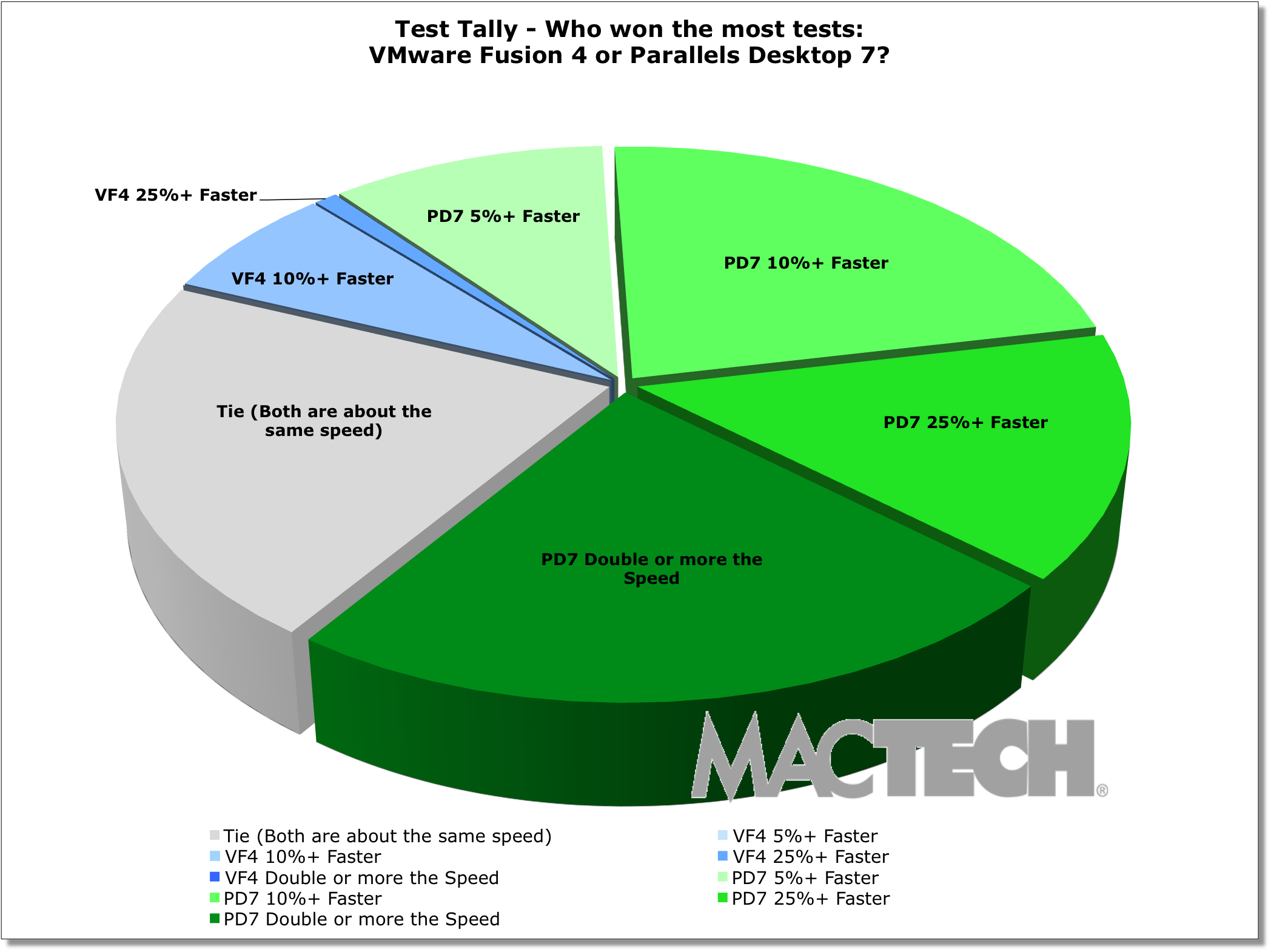 MacTech Labs: Virtualization Benchmarks, Fall 2011