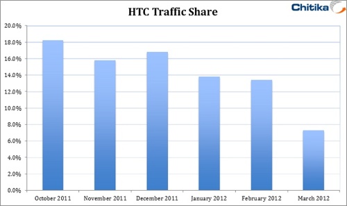 Chitika: HTC market drops 60% in five months