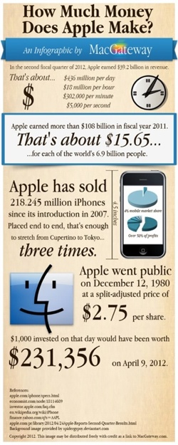 Infographic: ‘How much money does Apple make?’