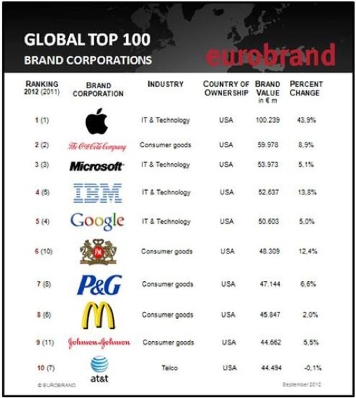 Eurobrand: Apple is top global company