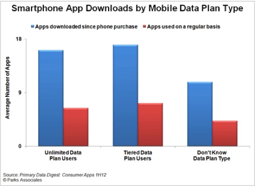 Report: tiered mobile data not inhibiting app downloads