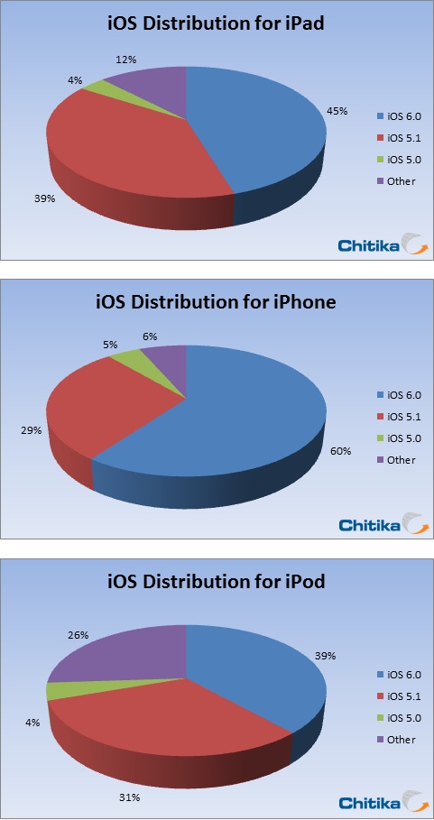 iOS 6 already on 60% of iPhones