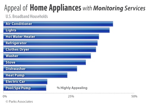 44% of broadband households want troubleshooting, connected appliances