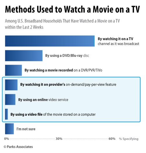 U.S. broadband households want TV YouTube on-demand feature