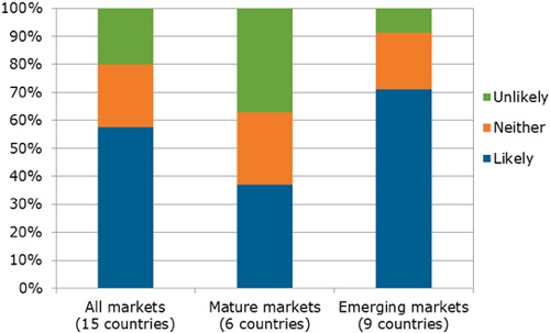Emerging markets opt for smart TVs at greater rate than mature markets