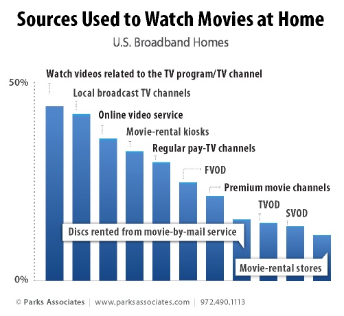 Over 40% of U.S. broadband households subscribe to an online video service