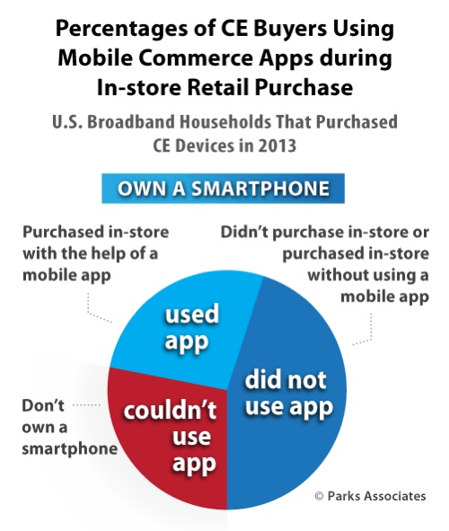 Over 25% of CE shoppers use mobile commerce apps
