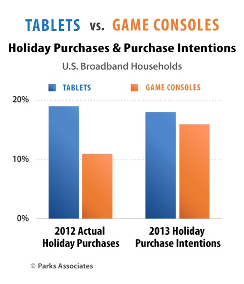 Game consoles, tablets competing for holiday shopping dollars