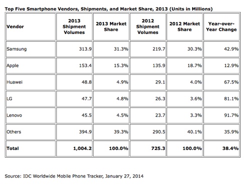 Smartphone market hit one billion units last year
