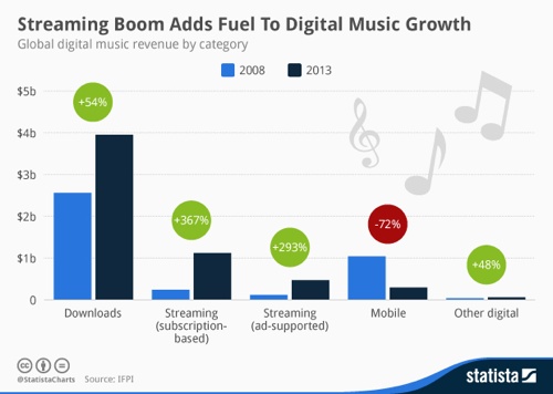 Streaming music adds fuel to digital music growth