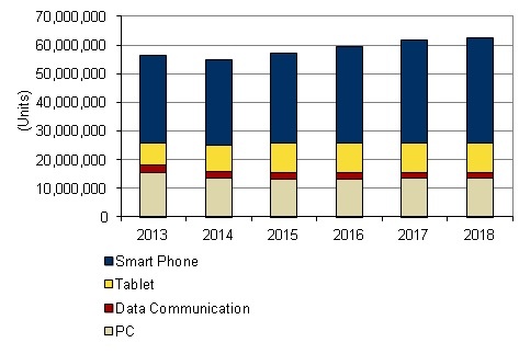 Japan’s mobile device market expected to temporarily drop