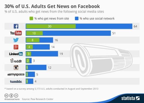 30% of U.S. adults get news on Facebook