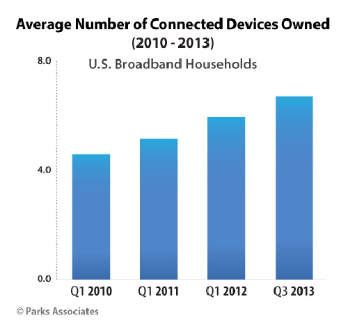 Research: over over 80% of U.S. households have a home network