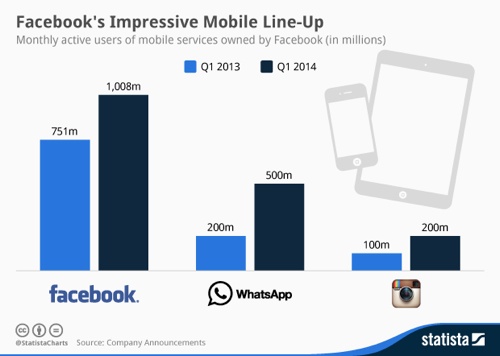 Facebook’s impressive mobile line-up