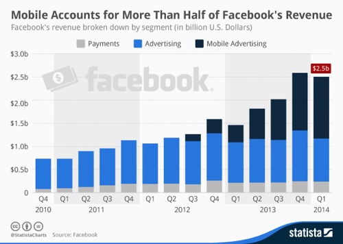 Mobile accounts for more than half of Facebook’s revenue