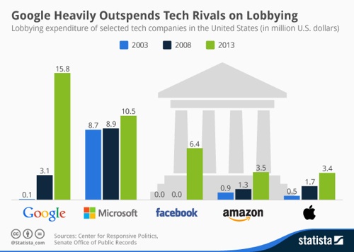 Google heavily outspends tech rivals on lobbying