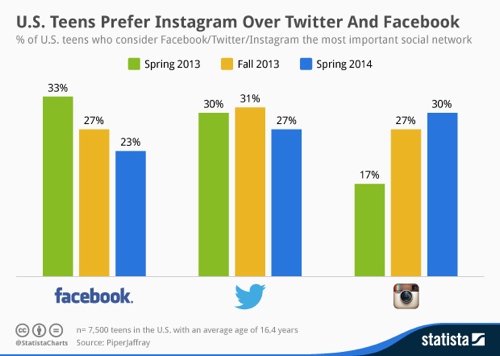 U.S. teens prefer Instagram over Twitter, Facebook