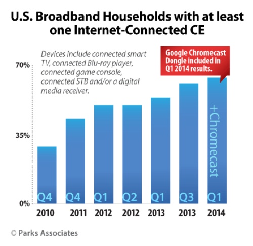 Nearly two-thirds of U.S. broadband households have at least one Internet-connected CE device