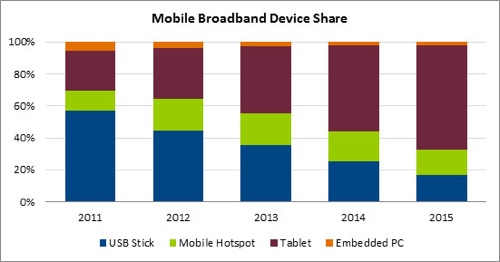 Mobile Broadband Device Share.jpg
