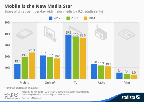Mobile is the new media star