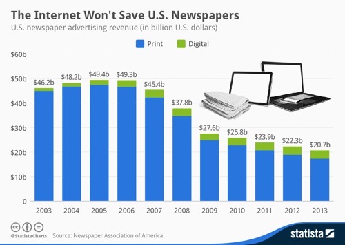 The Internet won’t save U.S. newspapers