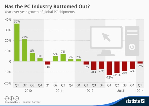 Has the PC industry bottomed out?