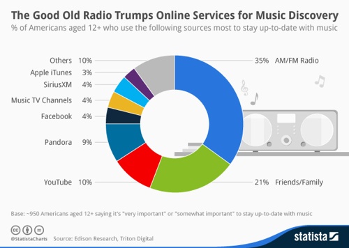 The radio trumps online services for music discovery