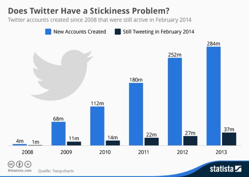 Does Twitter have a stickiness problem?