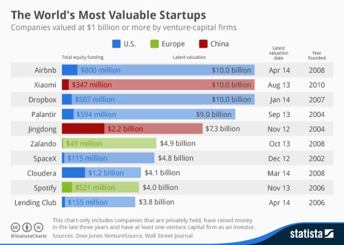 The world’s most valuable start-ups