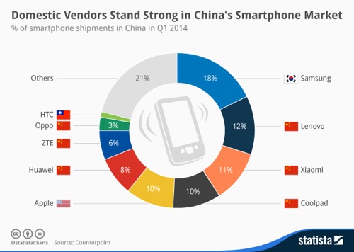 Domestic vendors are strong in China’s smartphone market