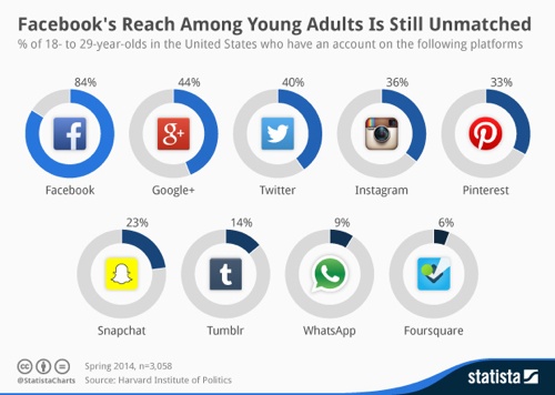 Facebook’s reach among young adults is still unmatched