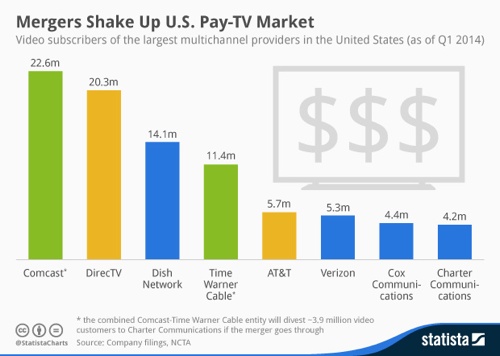 Mergers shake up U.S. pay-TV market