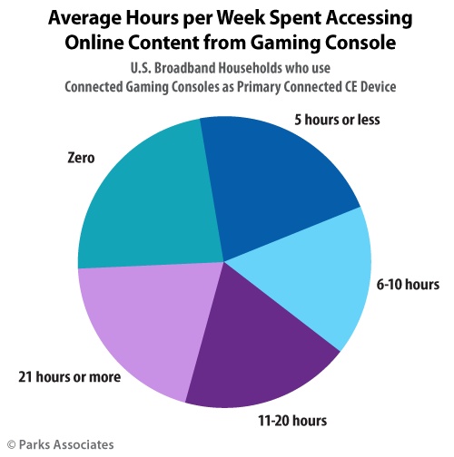 Connected gaming console owners frequently access non-gaming online content