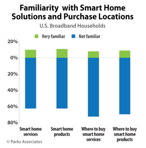 Study: 62% of consumers are unfamiliar with smart home products, services