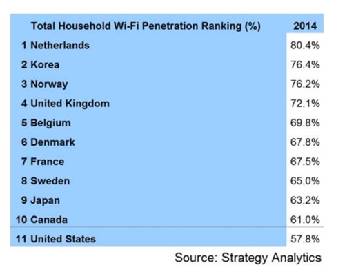 Strategy Analytics: 25% of households have Wi-Fi