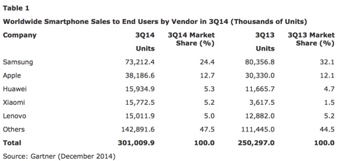 Gartner: smartphone sales grew 20% in third quarter of 2014