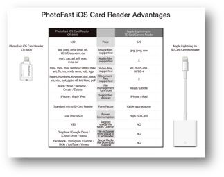 PhotoFast launches iOS microSD Card Reader