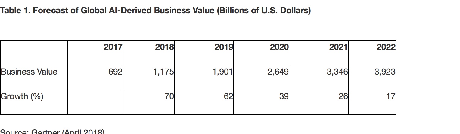 Gartner: global AI business value to reach $1.2 trillion this year