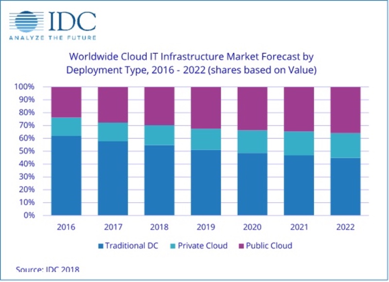 Spending on IT deployment infrastructure to grow 10.9% in 2018