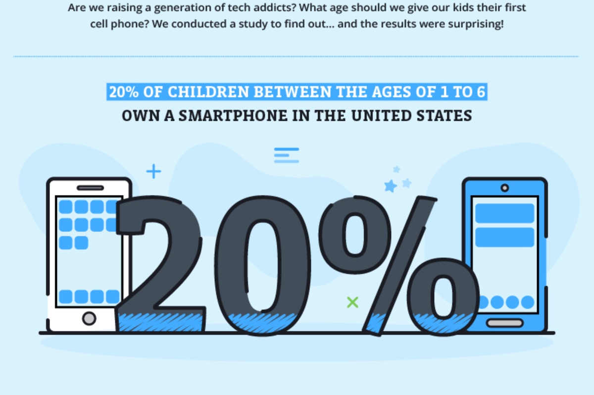 One in five children under six years old own a smartphone