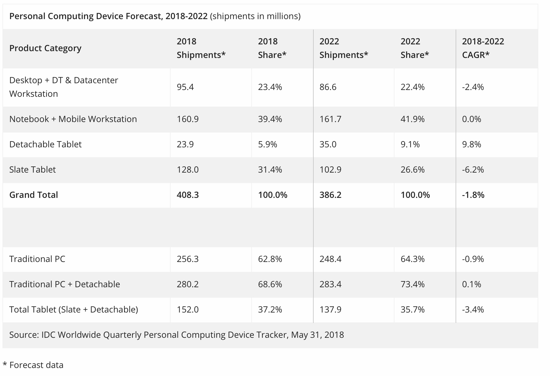 Notebooks, detachable tablets show some positive signs of growth
