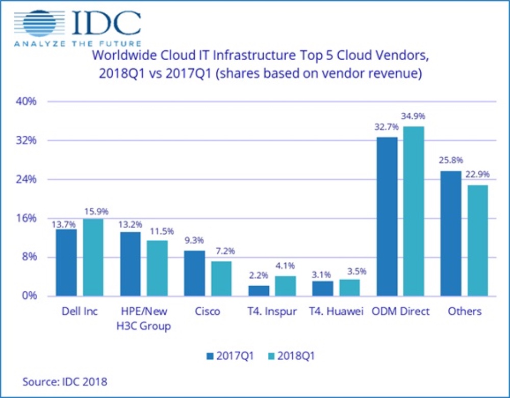 Cloud IT infrastructure revenues continue to grow by double digits