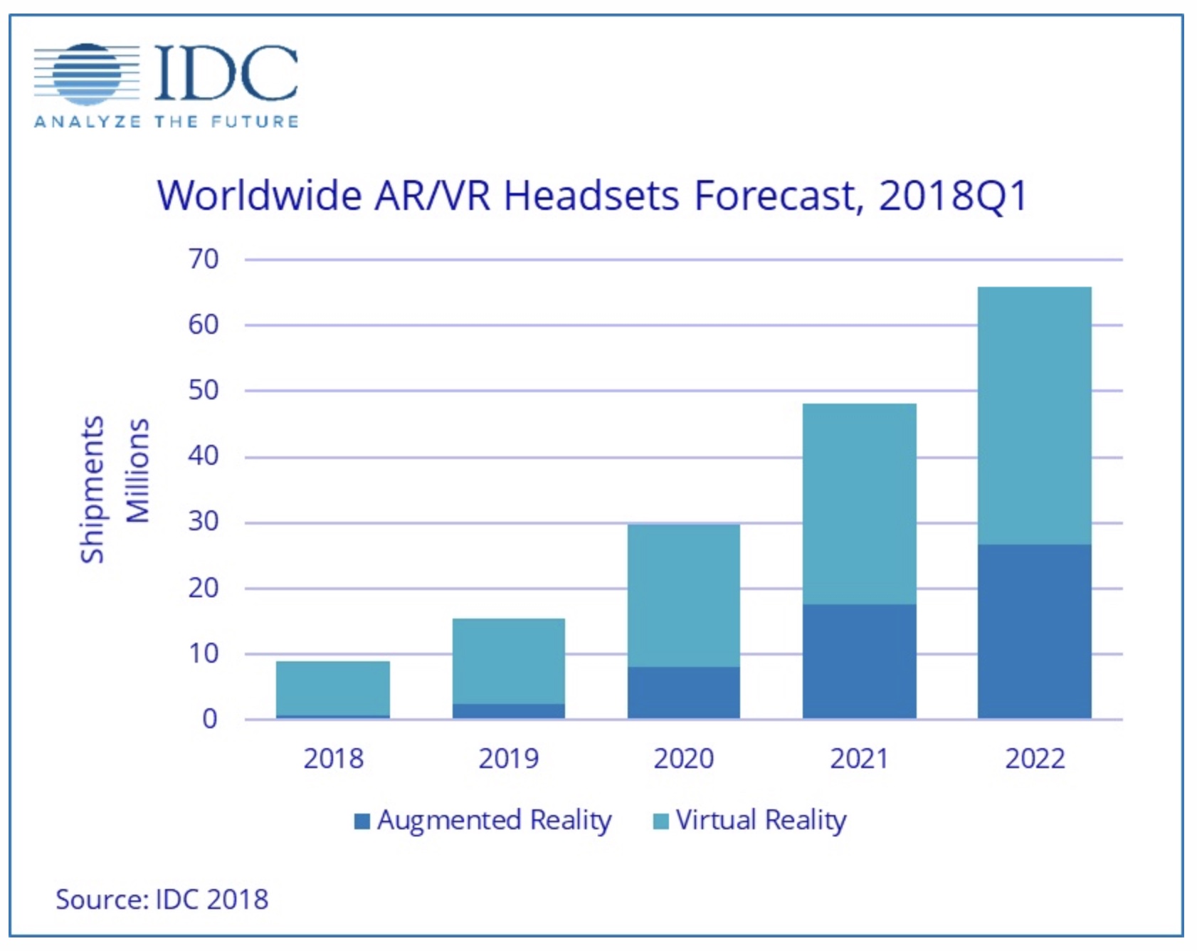 IDC: AR and VR on the verge of growth