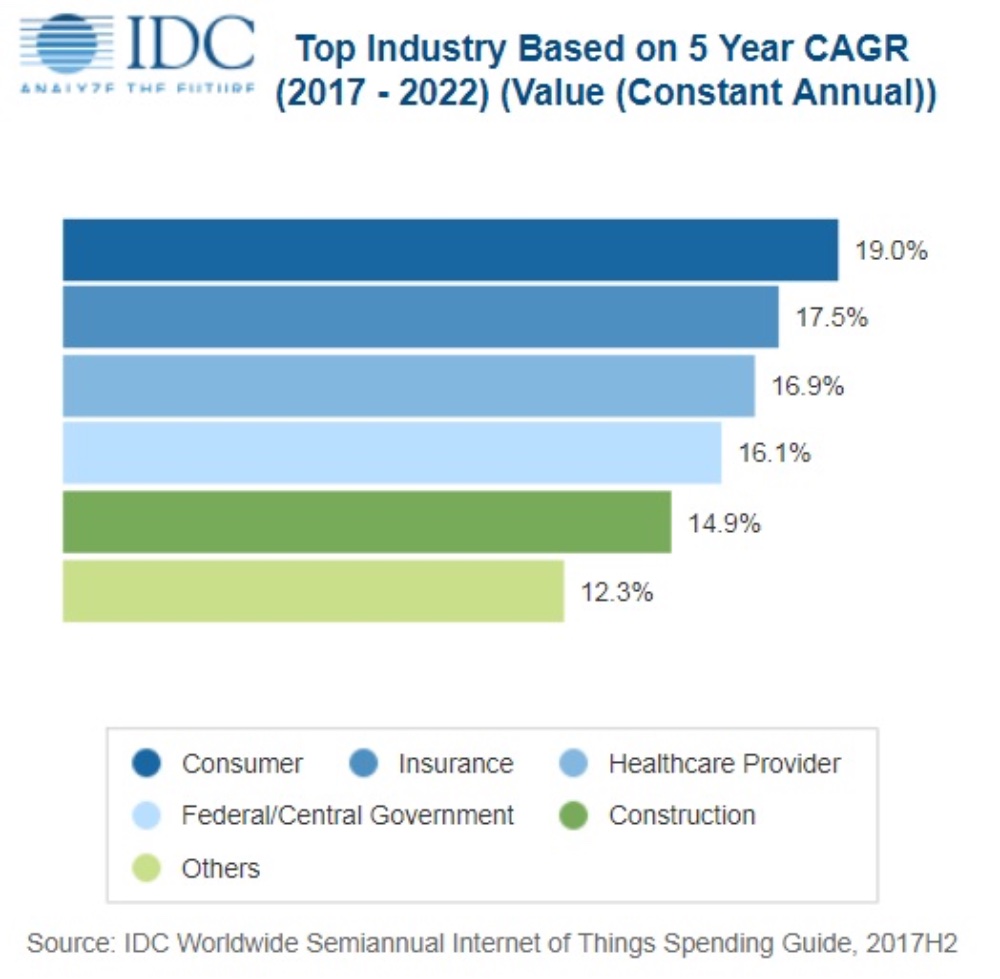 IDC: tech spending on IoT to reach $1.2 trillion in 2022