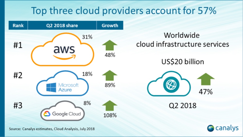 Cloud infrastructure spending reaches $20 billion in the second quarter